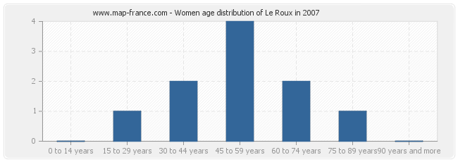 Women age distribution of Le Roux in 2007